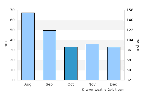 Mânăstirea Caşin average rain in October