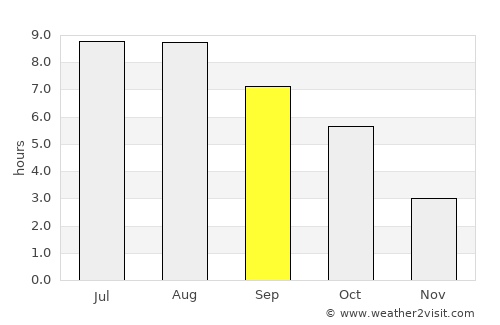 Mânăstirea Caşin average rain in September