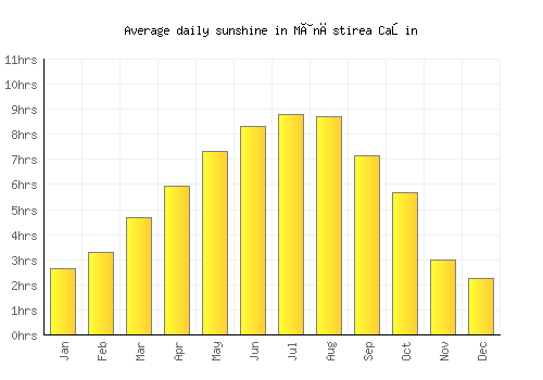 Mânăstirea Caşin average daily sunshine chart