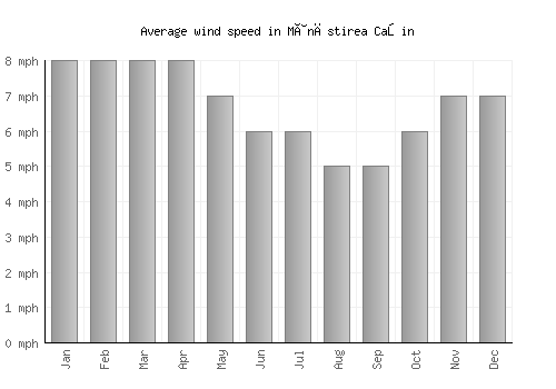 Mânăstirea Caşin average winspeed by month (mph)