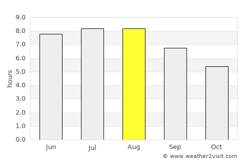 Mănăstirea Humorului average rain in August