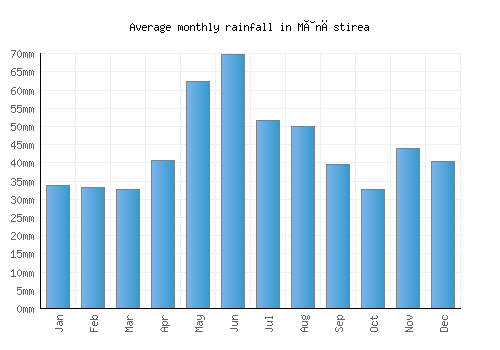 Mânăstirea monthly rainfall chart (mm)