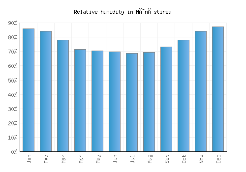 Mânăstirea relative humidity averages