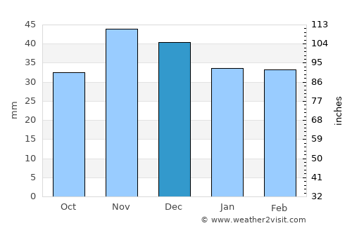 Mânăstirea average rain in December