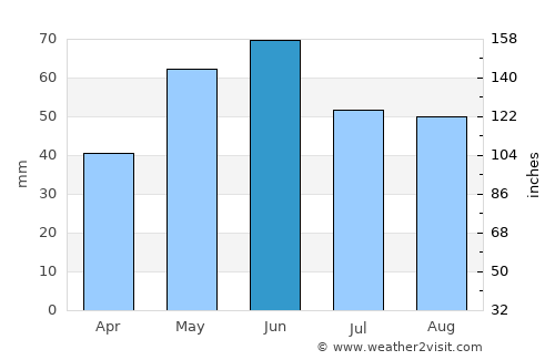 Mânăstirea average rain in June