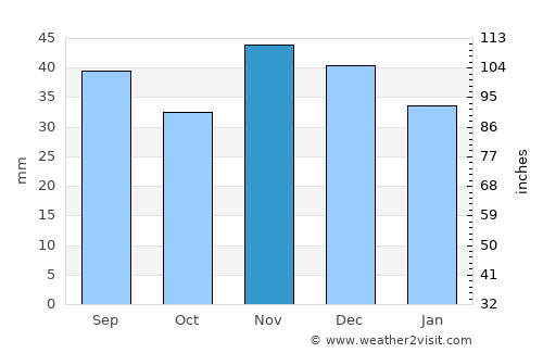 Mânăstirea average rain in November