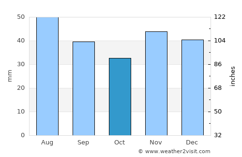 Mânăstirea average rain in October