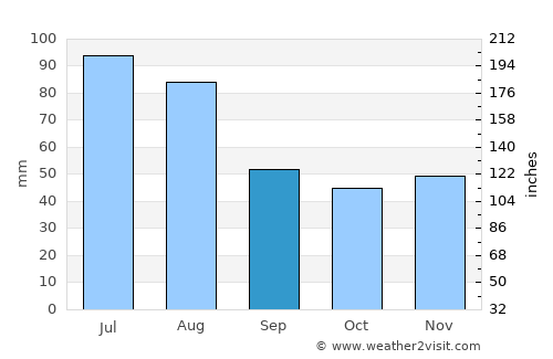 Mânăstireni average rain in September