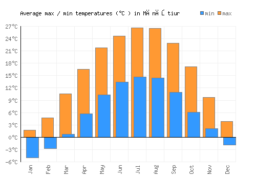 Mănăştiur average minimum / maximum temperatures (Celsius)