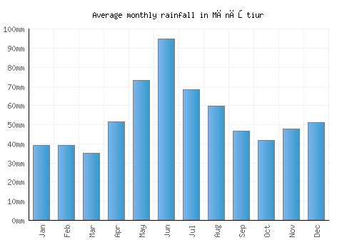 Mănăştiur monthly rainfall chart (mm)