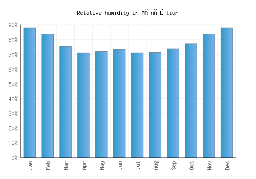 Mănăştiur relative humidity averages
