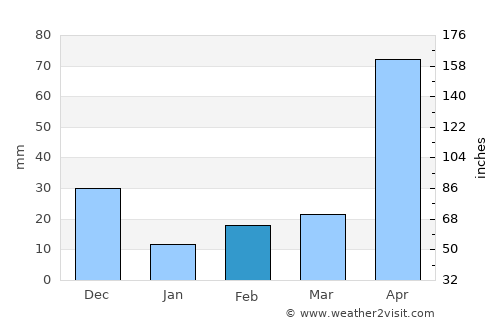 Manatí average rain in February