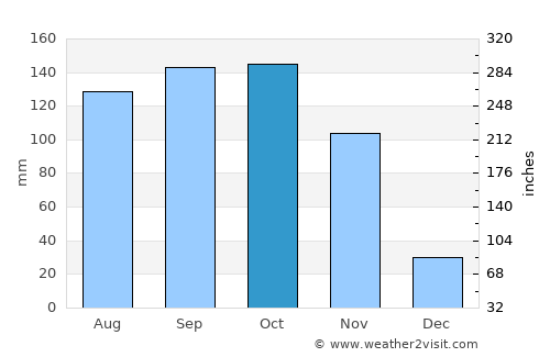 Manatí average rain in October