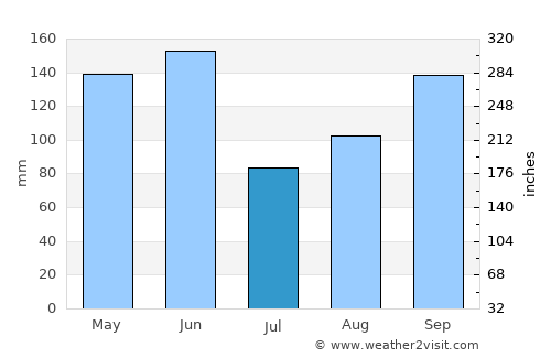 Manatí average rain in July