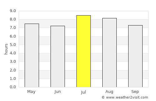 Manatí average rain in July