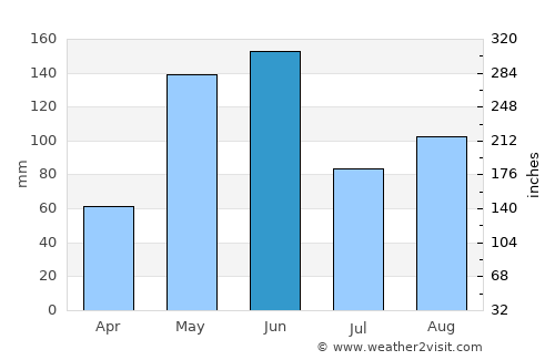 Manatí average rain in June