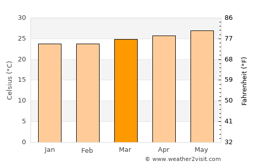 Manatí average temperature in March