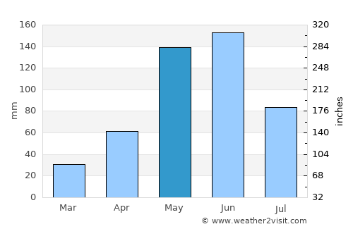 Manatí average rain in May