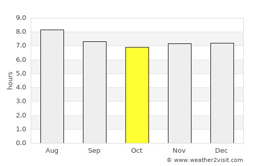 Manatí average rain in October