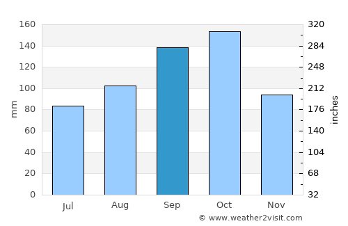 Manatí average rain in September