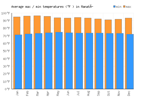 Manatí average minimum / maximum temperatures (Fahrenheit)