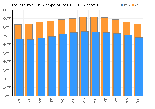 Manatí average minimum / maximum temperatures (Fahrenheit)