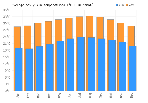 Manatí average minimum / maximum temperatures (Celsius)