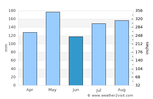 Manatí average rain in June