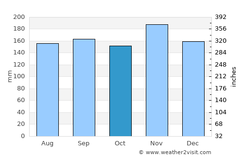 Manatí average rain in October