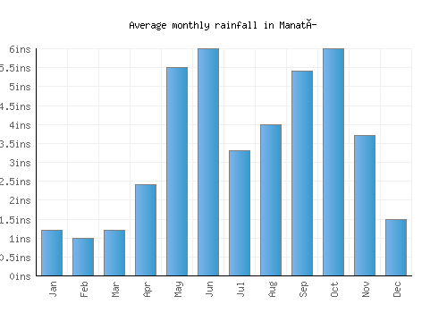 Manatí monthly rainfall chart (inches)