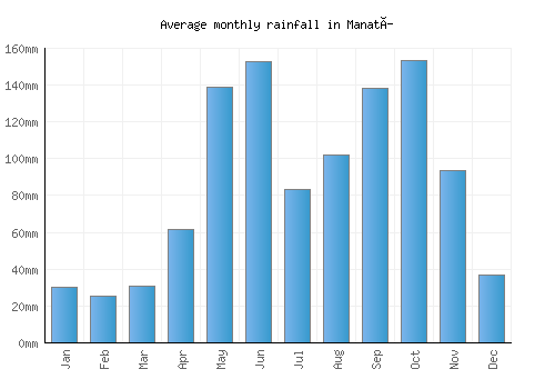 Manatí monthly rainfall chart (mm)