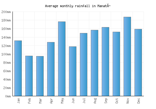 Manatí monthly rainfall chart (mm)
