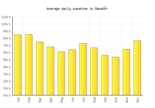 Manatí average daily sunshine chart