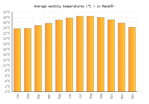 Manatí average temperature chart (Celsius)