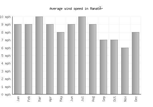 Manatí average winspeed by month (mph)