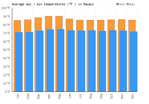 Manaul average minimum / maximum temperatures (Fahrenheit)
