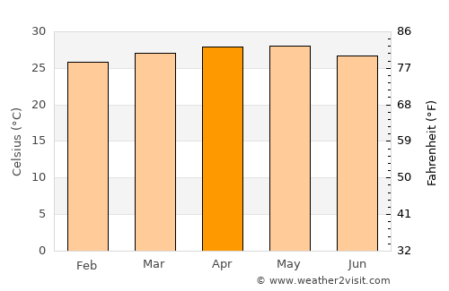 Manaul average temperature in April