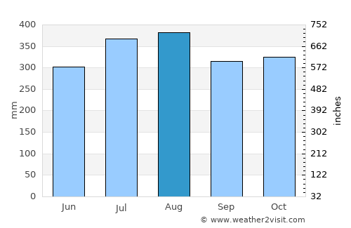 Manaul average rain in August