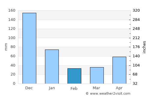 Manaul average rain in February