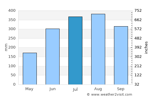 Manaul average rain in July