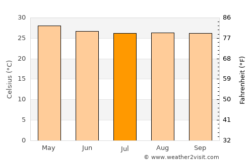 Manaul average temperature in July