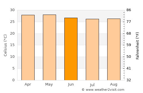 Manaul average temperature in June