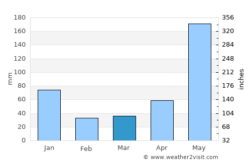 Manaul average rain in March
