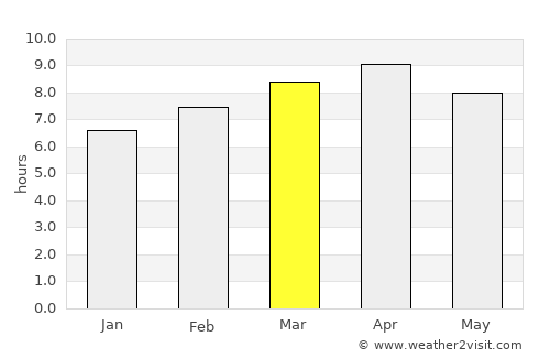 Manaul average rain in March