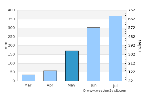 Manaul average rain in May