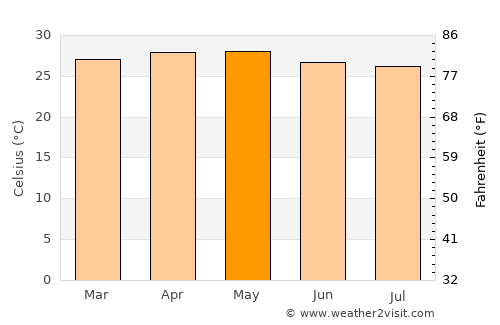 Manaul average temperature in May