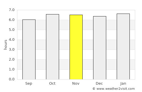 Manaul average rain in November