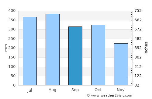 Manaul average rain in September