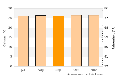 Manaul average temperature in September