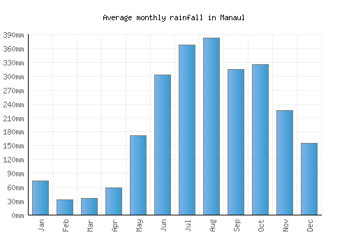 Manaul monthly rainfall chart (mm)